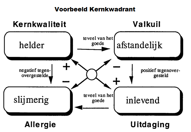 Kernkwadranten